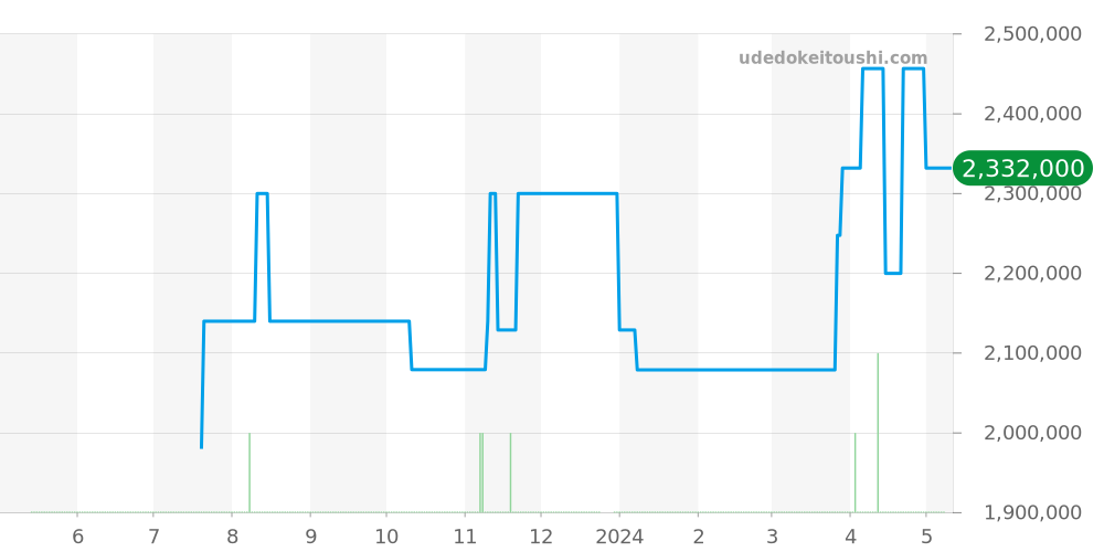 311.30.44.32.01.001 - オメガ スピードマスター 価格・相場チャート(平均値, 1年)