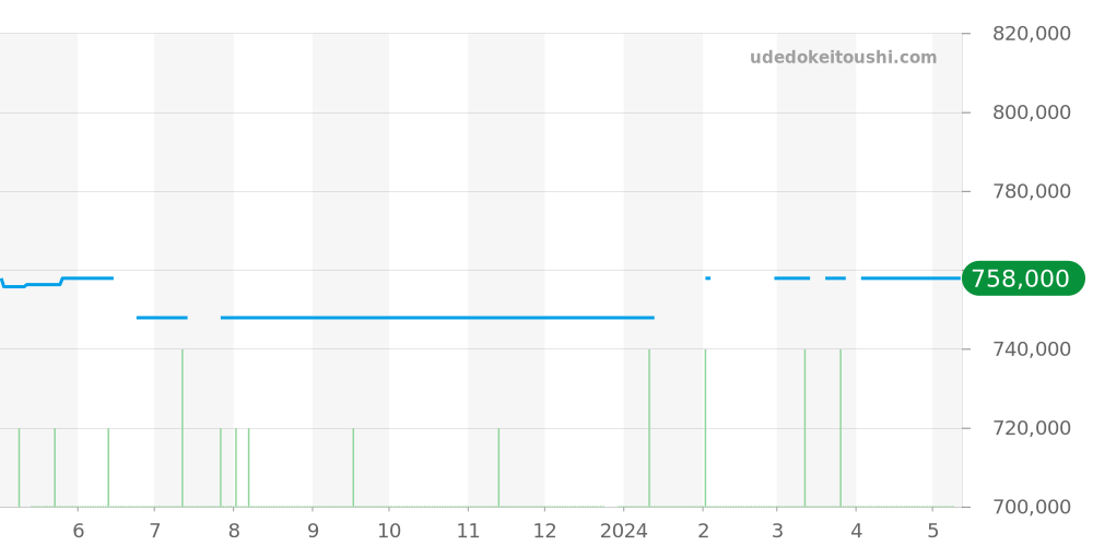 311.30.44.50.01.001 - オメガ スピードマスター 価格・相場チャート(平均値, 1年)