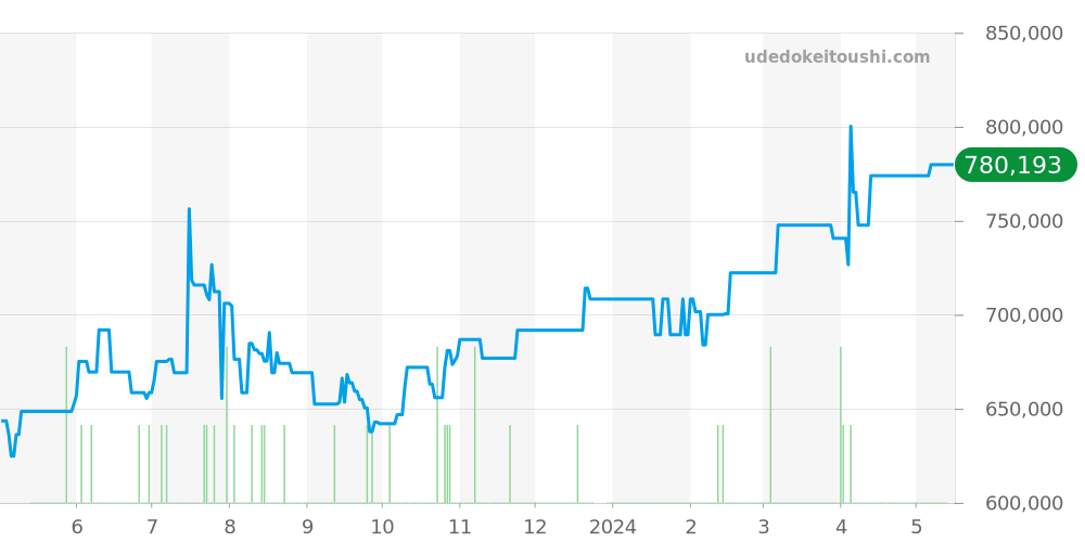 311.30.44.50.01.002 - オメガ スピードマスター 価格・相場チャート(平均値, 1年)