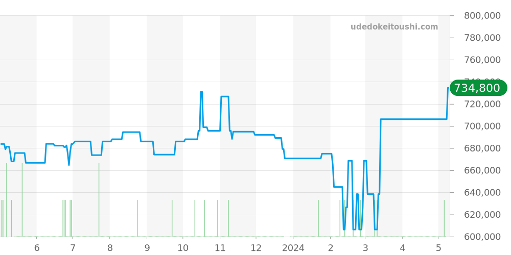 311.30.44.51.01.002 - オメガ スピードマスター 価格・相場チャート(平均値, 1年)