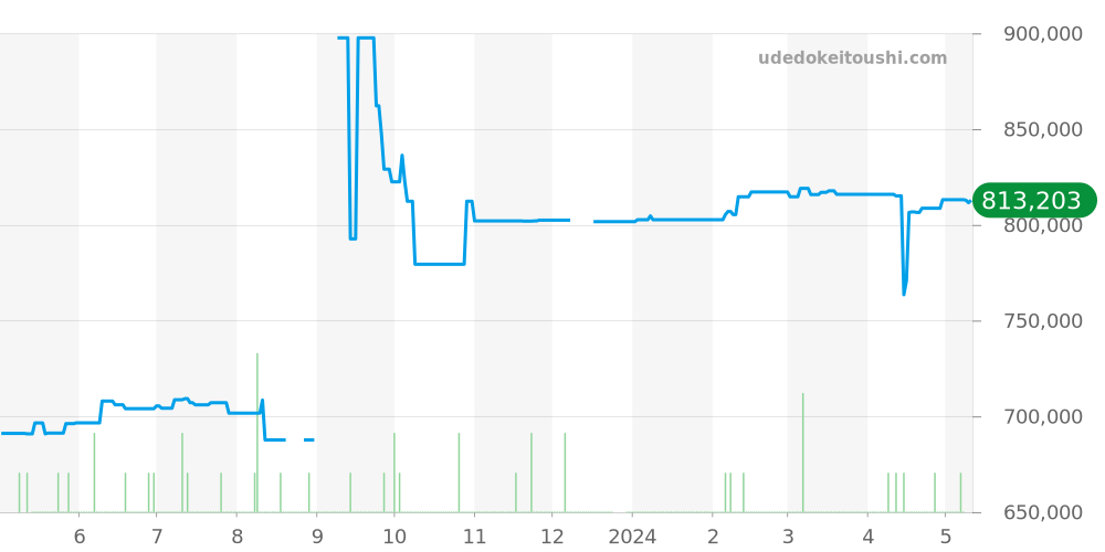 311.32.40.30.01.001 - オメガ スピードマスター 価格・相場チャート(平均値, 1年)
