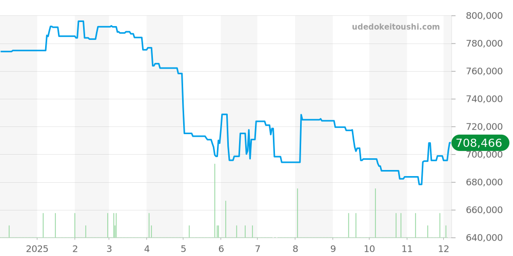 311.32.40.30.01.001 - オメガ スピードマスター 価格・相場チャート(平均値, 1年)