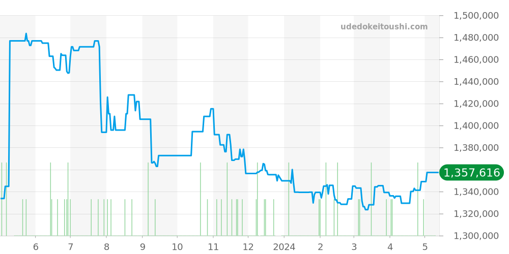311.32.40.30.02.001 - オメガ スピードマスター 価格・相場チャート(平均値, 1年)