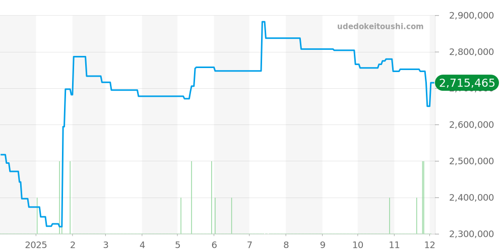 311.32.42.30.04.001 - オメガ スピードマスター 価格・相場チャート(平均値, 1年)