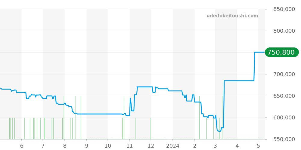 311.32.42.30.13.001 - オメガ スピードマスター 価格・相場チャート(平均値, 1年)