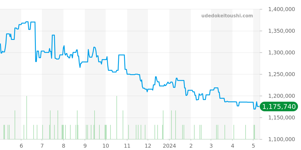 311.33.40.30.02.001 - オメガ スピードマスター 価格・相場チャート(平均値, 1年)