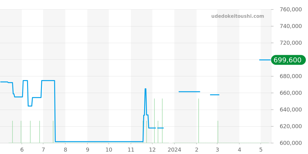311.33.42.30.01.002 - オメガ スピードマスター 価格・相場チャート(平均値, 1年)