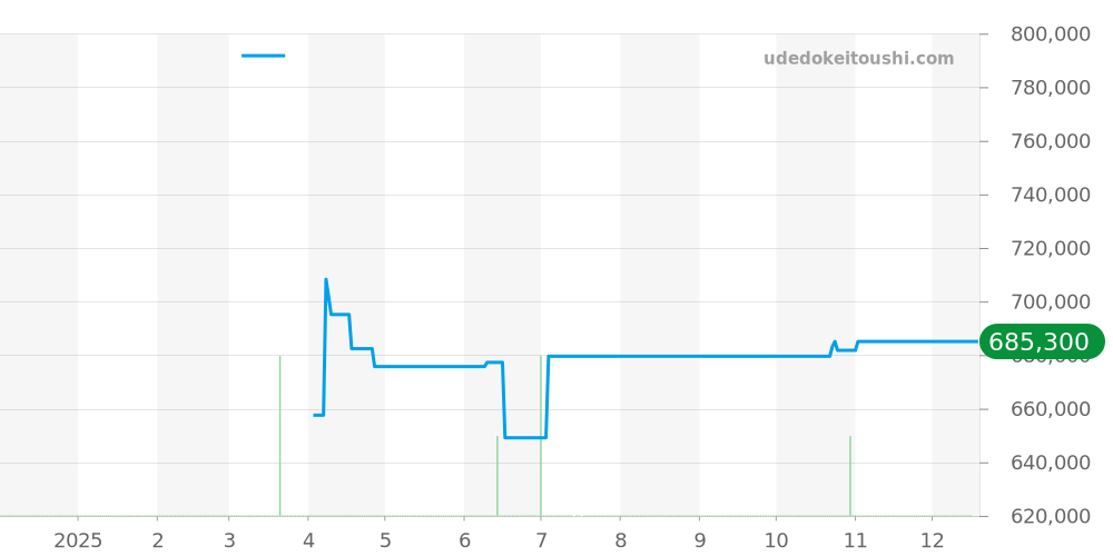 311.33.42.30.01.002 - オメガ スピードマスター 価格・相場チャート(平均値, 1年)