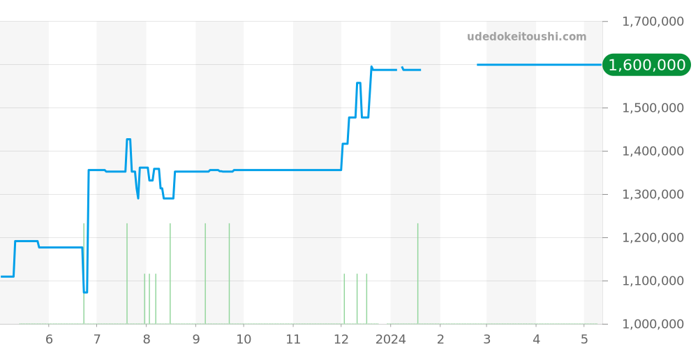 311.33.42.50.01.001 - オメガ スピードマスター 価格・相場チャート(平均値, 1年)