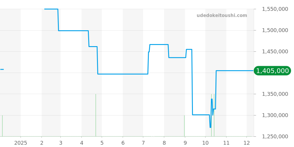 311.33.42.50.01.001 - オメガ スピードマスター 価格・相場チャート(平均値, 1年)
