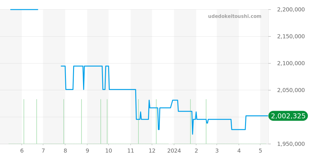 311.33.44.32.01.001 - オメガ スピードマスター 価格・相場チャート(平均値, 1年)