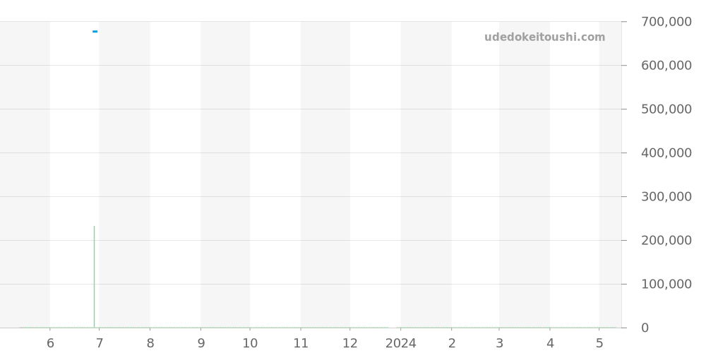 311.33.44.51.01.001 - オメガ スピードマスター 価格・相場チャート(平均値, 1年)