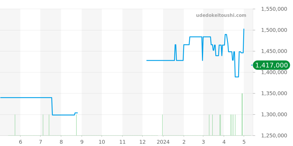 311.62.42.30.06.001 - オメガ スピードマスター 価格・相場チャート(平均値, 1年)