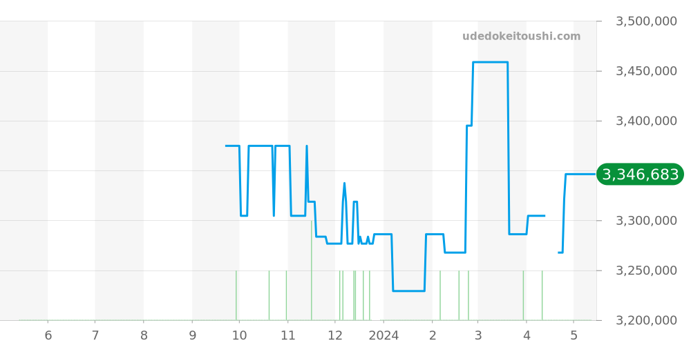311.63.42.30.03.001 - オメガ スピードマスター 価格・相場チャート(平均値, 1年)