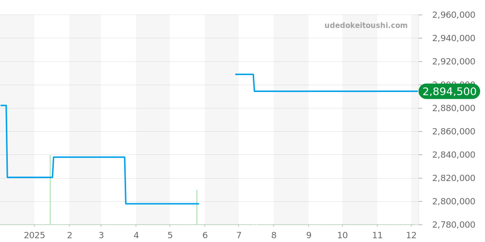 311.63.42.30.03.001 - オメガ スピードマスター 価格・相場チャート(平均値, 1年)