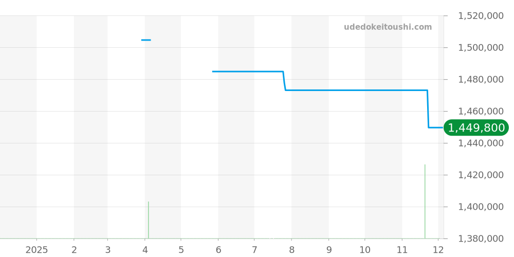 311.63.44.51.06.001 - オメガ スピードマスター 価格・相場チャート(平均値, 1年)