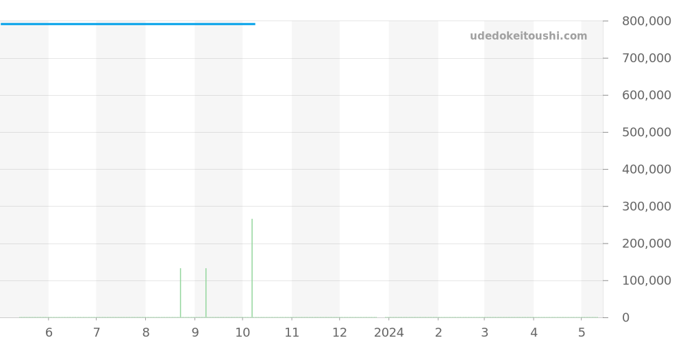 311.90.44.51.03.001 - オメガ スピードマスター 価格・相場チャート(平均値, 1年)
