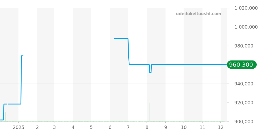 311.90.44.51.03.001 - オメガ スピードマスター 価格・相場チャート(平均値, 1年)