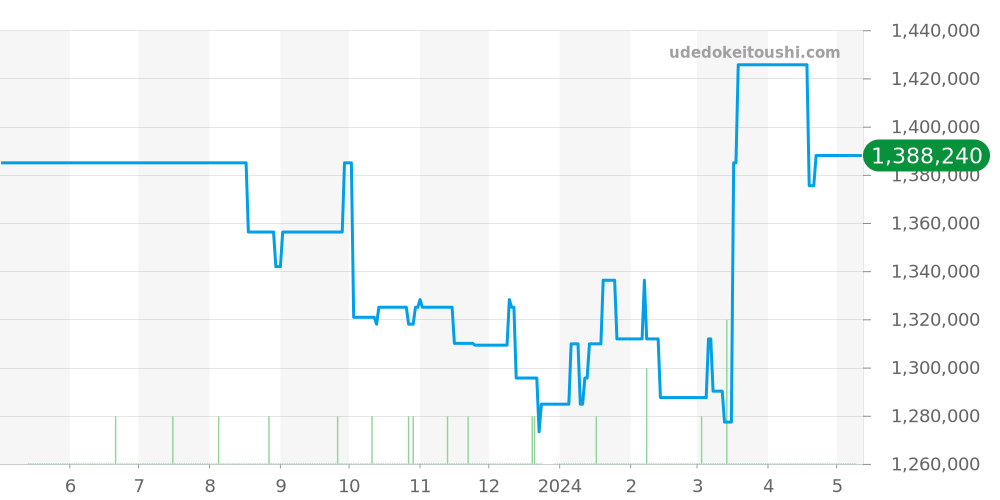 311.92.44.51.01.004 - オメガ スピードマスター 価格・相場チャート(平均値, 1年)