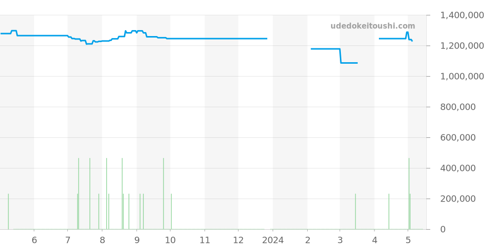 311.92.44.51.01.007 - オメガ スピードマスター 価格・相場チャート(平均値, 1年)