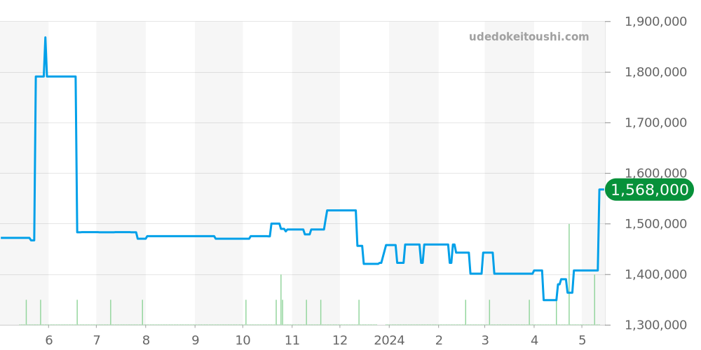 311.93.44.51.99.002 - オメガ スピードマスター 価格・相場チャート(平均値, 1年)