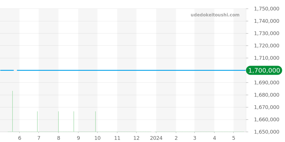 311.98.44.51.55.001 - オメガ スピードマスター 価格・相場チャート(平均値, 1年)