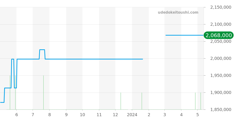 3113.30 - オメガ スピードマスター 価格・相場チャート(平均値, 1年)