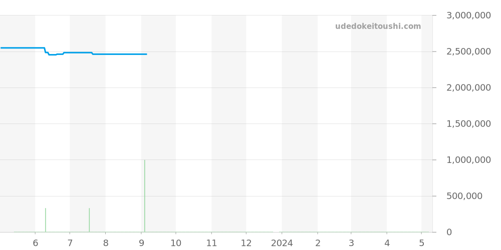 3123.50 - オメガ スピードマスター 価格・相場チャート(平均値, 1年)
