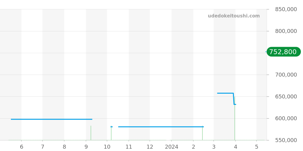318.90.45.79.01.001 - オメガ スピードマスター 価格・相場チャート(平均値, 1年)
