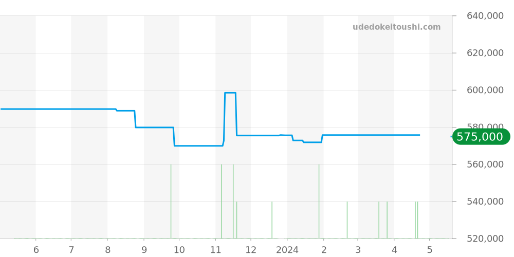 318.92.45.79.01.001 - オメガ スピードマスター 価格・相場チャート(平均値, 1年)
