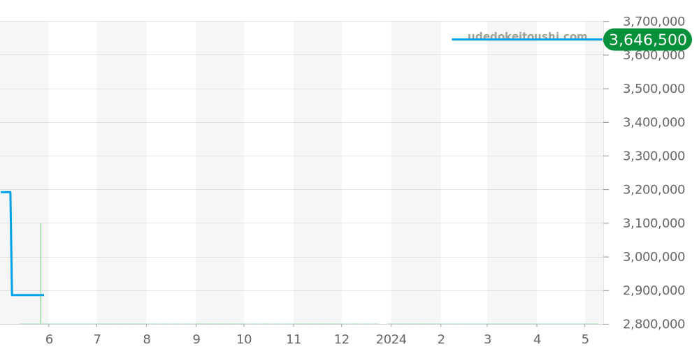 3195.50 - オメガ スピードマスター 価格・相場チャート(平均値, 1年)