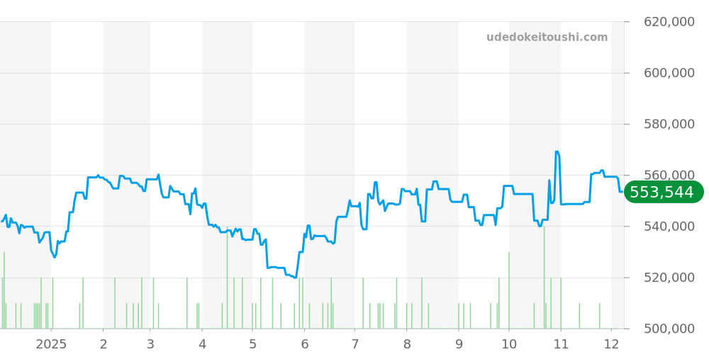 321.10.42.50.01.001 - オメガ スピードマスター 価格・相場チャート(平均値, 1年)