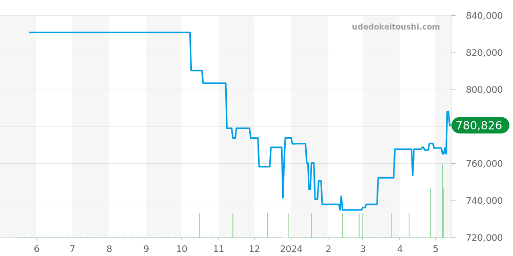 321.10.42.50.02.001 - オメガ スピードマスター 価格・相場チャート(平均値, 1年)