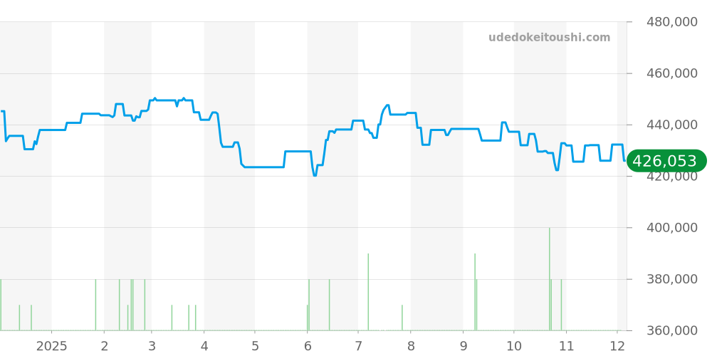 321.10.42.50.04.001 - オメガ スピードマスター 価格・相場チャート(平均値, 1年)
