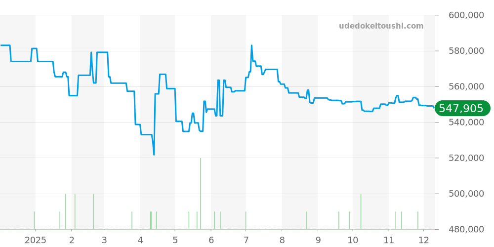 321.10.44.50.01.001 - オメガ スピードマスター 価格・相場チャート(平均値, 1年)