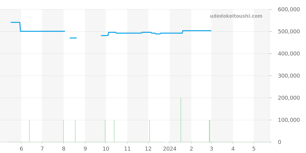 321.13.44.50.01.001 - オメガ スピードマスター 価格・相場チャート(平均値, 1年)