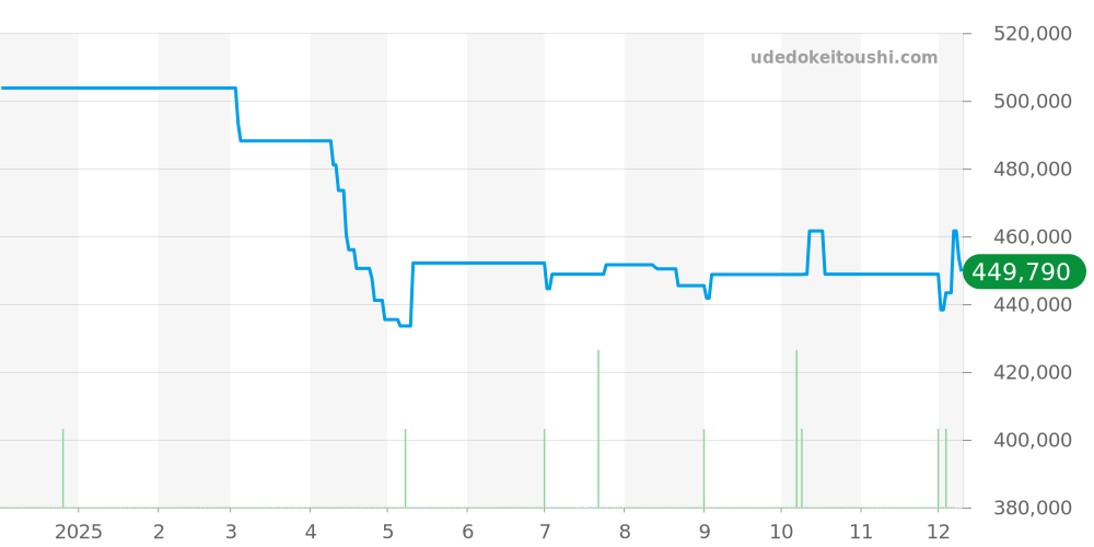 321.13.44.50.01.001 - オメガ スピードマスター 価格・相場チャート(平均値, 1年)
