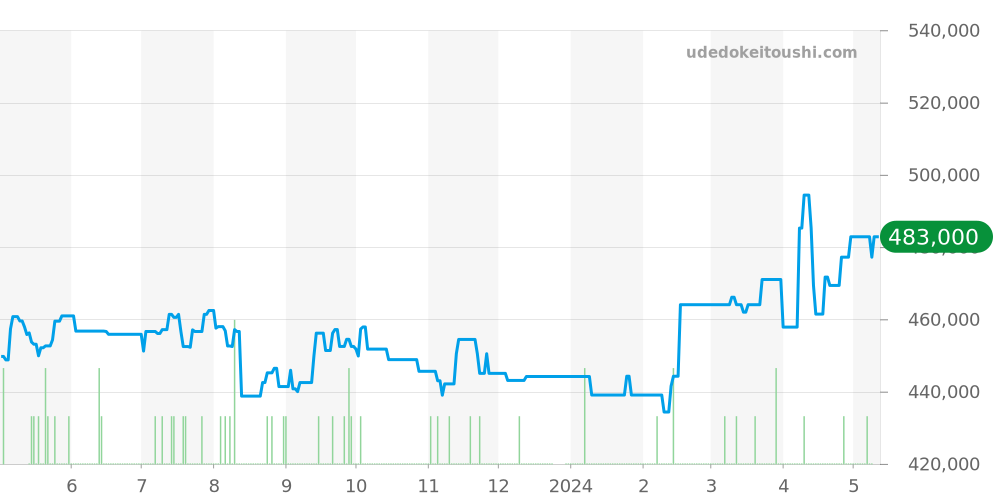 321.13.44.50.02.001 - オメガ スピードマスター 価格・相場チャート(平均値, 1年)