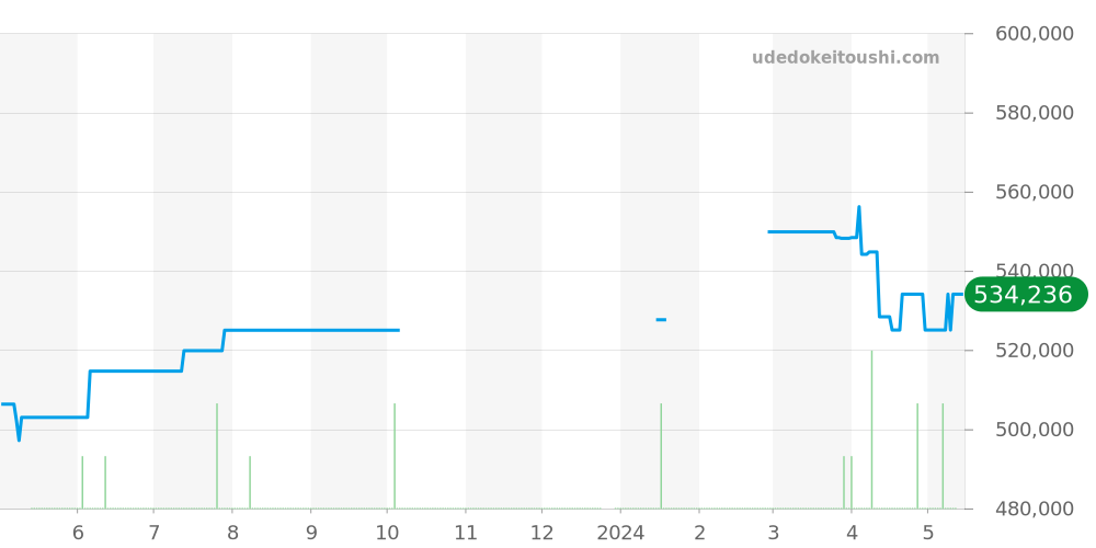 321.30.44.50.01.001 - オメガ スピードマスター 価格・相場チャート(平均値, 1年)
