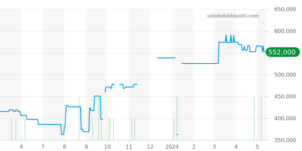 321.30.44.52.01.001 - オメガ スピードマスター 価格・相場チャート(平均値, 1年)