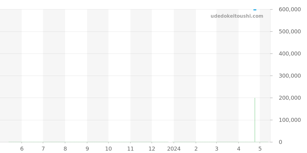 321.32.44.50.01.001 - オメガ スピードマスター 価格・相場チャート(平均値, 1年)