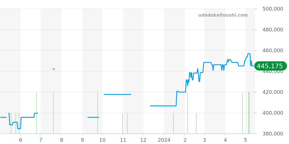 321.33.44.52.01.001 - オメガ スピードマスター 価格・相場チャート(平均値, 1年)
