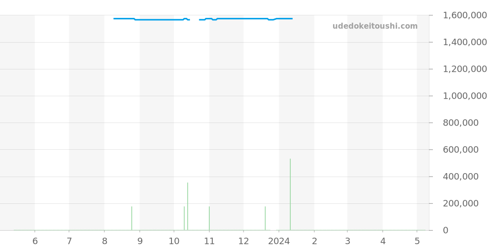 321.53.42.50.01.001 - オメガ スピードマスター 価格・相場チャート(平均値, 1年)