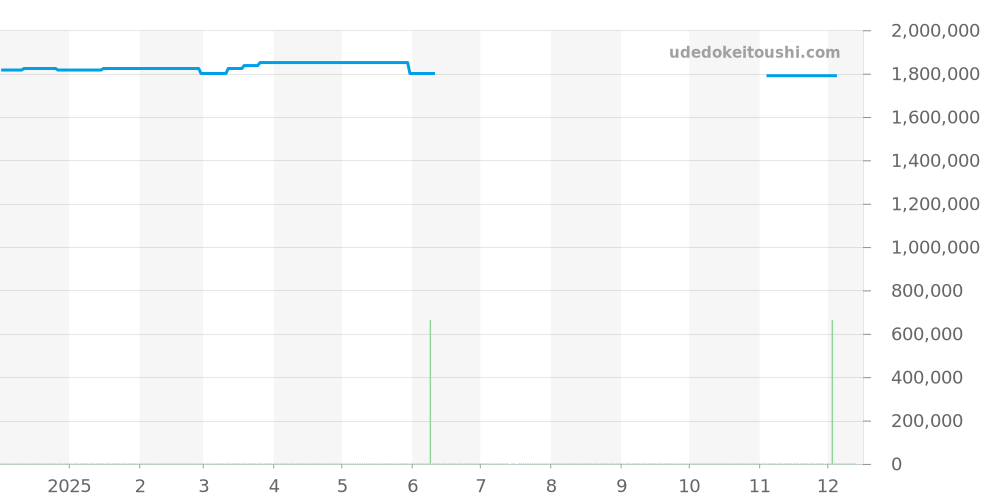 321.53.42.50.01.001 - オメガ スピードマスター 価格・相場チャート(平均値, 1年)