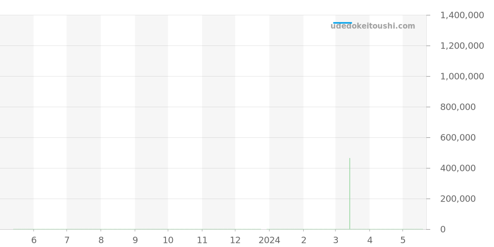 321.53.44.52.01.001 - オメガ スピードマスター 価格・相場チャート(平均値, 1年)