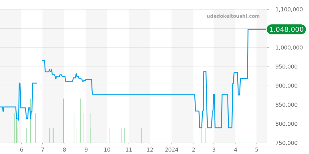 321.90.42.50.13.001 - オメガ スピードマスター 価格・相場チャート(平均値, 1年)