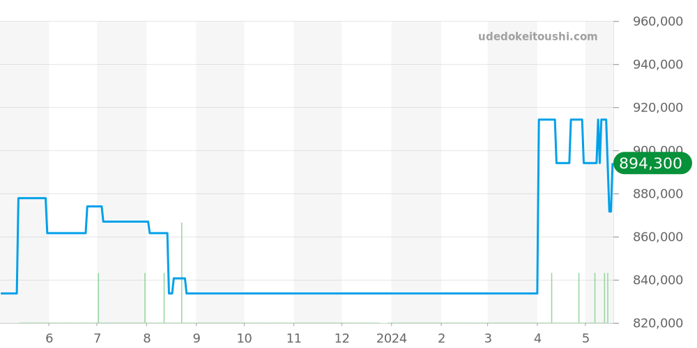 321.90.42.50.13.002 - オメガ スピードマスター 価格・相場チャート(平均値, 1年)