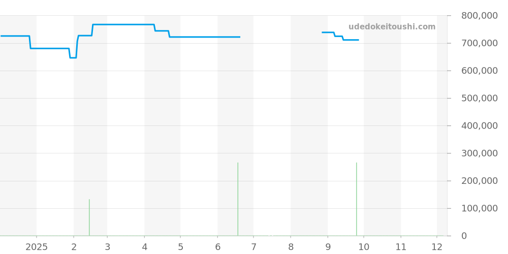 321.90.44.52.01.001 - オメガ スピードマスター 価格・相場チャート(平均値, 1年)