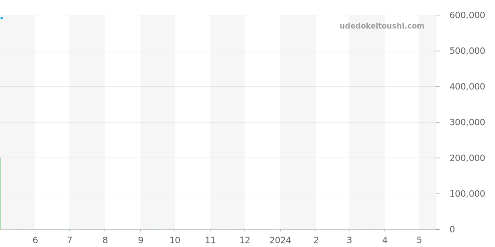 321.92.44.52.01.001 - オメガ スピードマスター 価格・相場チャート(平均値, 1年)