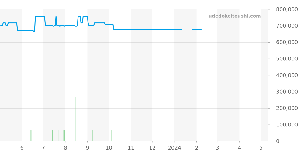 321.92.44.52.01.003 - オメガ スピードマスター 価格・相場チャート(平均値, 1年)